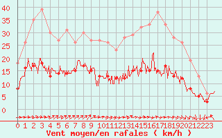 Courbe de la force du vent pour Bourges (18)