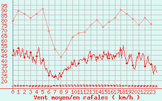 Courbe de la force du vent pour Quimper (29)