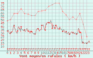 Courbe de la force du vent pour Ile d