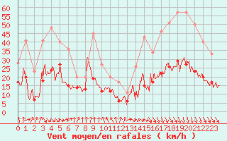 Courbe de la force du vent pour Cherbourg (50)