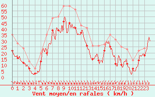 Courbe de la force du vent pour Cap Bar (66)