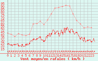 Courbe de la force du vent pour Boulogne (62)