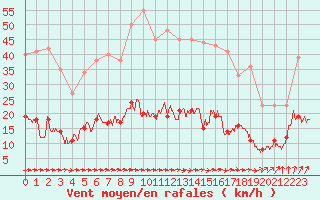 Courbe de la force du vent pour Vannes-Sn (56)