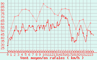 Courbe de la force du vent pour Cap Bar (66)