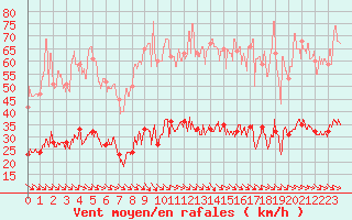 Courbe de la force du vent pour Leucate (11)