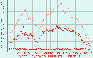 Courbe de la force du vent pour Champagnole (39)