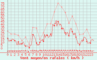 Courbe de la force du vent pour Nmes - Courbessac (30)