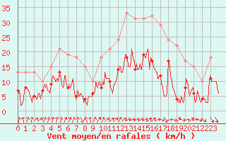 Courbe de la force du vent pour Colmar (68)