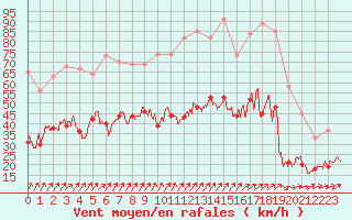 Courbe de la force du vent pour Pontoise - Cormeilles (95)