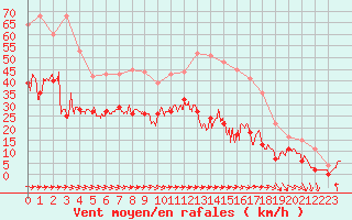 Courbe de la force du vent pour Cap Pertusato (2A)