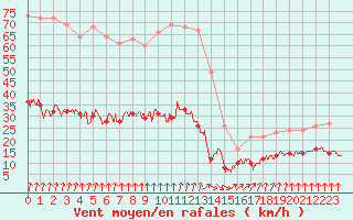 Courbe de la force du vent pour Dieppe (76)