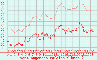 Courbe de la force du vent pour Cap de la Hague (50)