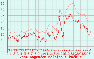 Courbe de la force du vent pour Pointe de Socoa (64)