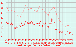 Courbe de la force du vent pour Saint-Dizier (52)