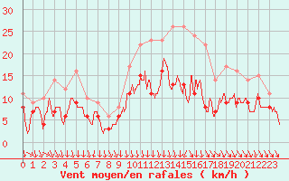 Courbe de la force du vent pour La Roche-sur-Yon (85)