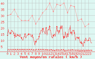 Courbe de la force du vent pour Le Mans (72)