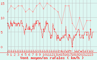 Courbe de la force du vent pour Cannes (06)