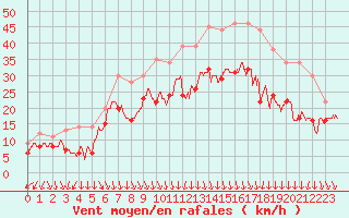 Courbe de la force du vent pour Valence (26)