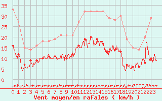 Courbe de la force du vent pour Carcassonne (11)