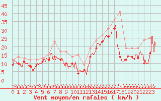 Courbe de la force du vent pour Porto-Vecchio (2A)