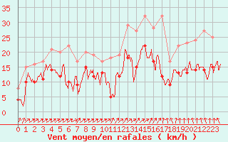 Courbe de la force du vent pour Creil (60)