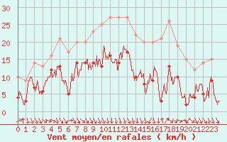 Courbe de la force du vent pour Grenoble/St-Etienne-St-Geoirs (38)