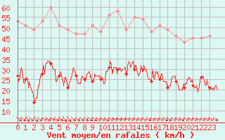 Courbe de la force du vent pour Perpignan (66)