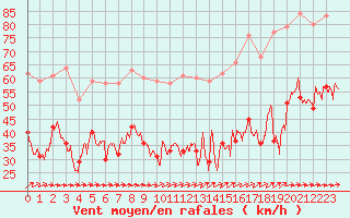 Courbe de la force du vent pour Boulogne (62)