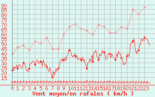 Courbe de la force du vent pour Muret (31)