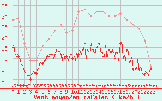 Courbe de la force du vent pour Metz (57)