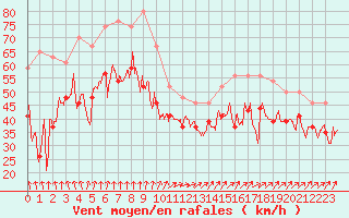 Courbe de la force du vent pour Ile de R - Saint-Clment-des-Baleines (17)