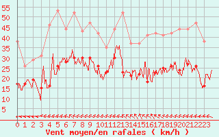 Courbe de la force du vent pour Marignane (13)