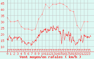 Courbe de la force du vent pour Cambrai / Epinoy (62)