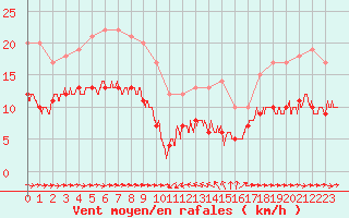 Courbe de la force du vent pour Solenzara - Base arienne (2B)