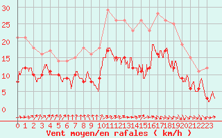 Courbe de la force du vent pour Lannion (22)