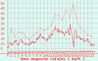 Courbe de la force du vent pour Avord (18)