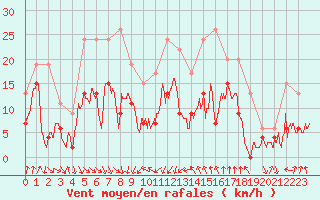 Courbe de la force du vent pour Cap Sagro (2B)