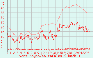 Courbe de la force du vent pour Rennes (35)