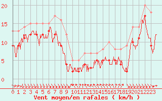 Courbe de la force du vent pour Alistro (2B)