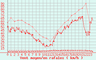 Courbe de la force du vent pour Pointe du Raz (29)