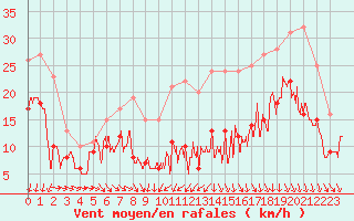 Courbe de la force du vent pour Beauvais (60)