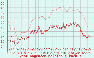 Courbe de la force du vent pour Lyon - Saint-Exupry (69)