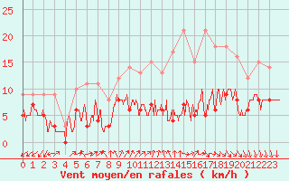 Courbe de la force du vent pour Limoges (87)