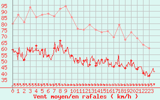 Courbe de la force du vent pour Pointe de Chassiron (17)