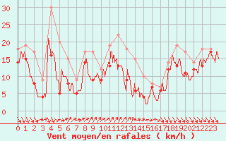 Courbe de la force du vent pour Alistro (2B)