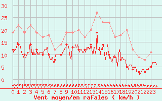 Courbe de la force du vent pour Bourges (18)