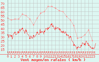 Courbe de la force du vent pour Ile de Groix (56)