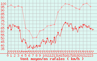 Courbe de la force du vent pour Cap Gris-Nez (62)