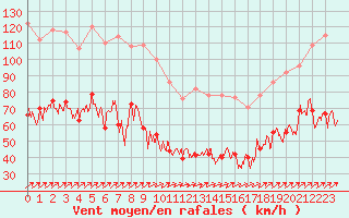 Courbe de la force du vent pour Ile Rousse (2B)