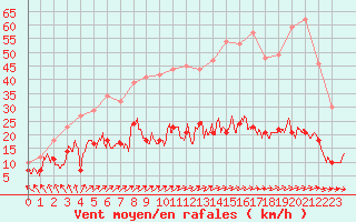 Courbe de la force du vent pour Ile d